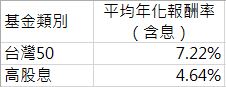 高股息＝高報酬？  0056 ETF沒人告訴你的 2個秘密：可能沒有股息、報酬率被交易成本吃光光！