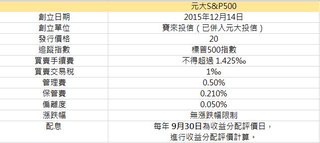 巴菲特說：未來100年內， 美國道瓊會漲到 100萬點！ 看好美股，在台灣買 S&P 500也可以！