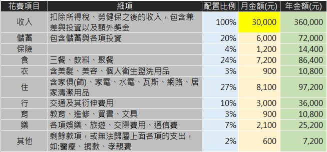 只要這一張「Excel表」，就能帶您算盡「一生財務規劃」！  (上)