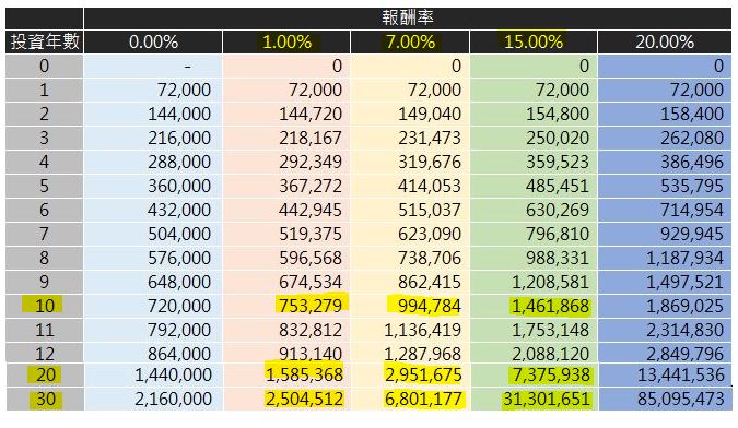 只要這一張「Excel表」，就能帶您算盡「一生財務規劃」！  (上)