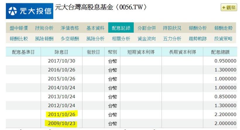 高股息＝高報酬？  0056 ETF沒人告訴你的 2個秘密：可能沒有股息、報酬率被交易成本吃光光！