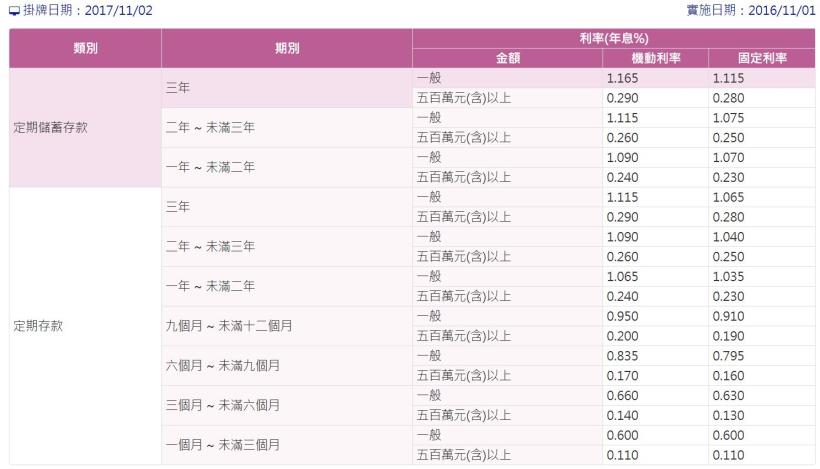 一篇文章，讓你了解：定存、ETF、個股，不同的報酬率和難易度，輕鬆選出「最適合」自己的投資方式！