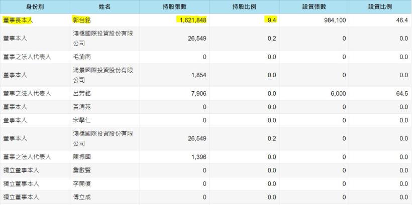 買股的正確心態》持有股票，等於「擁有公司」部分所有權！ 換言之：買進鴻海，就跟郭台銘一樣是 鴻海股東