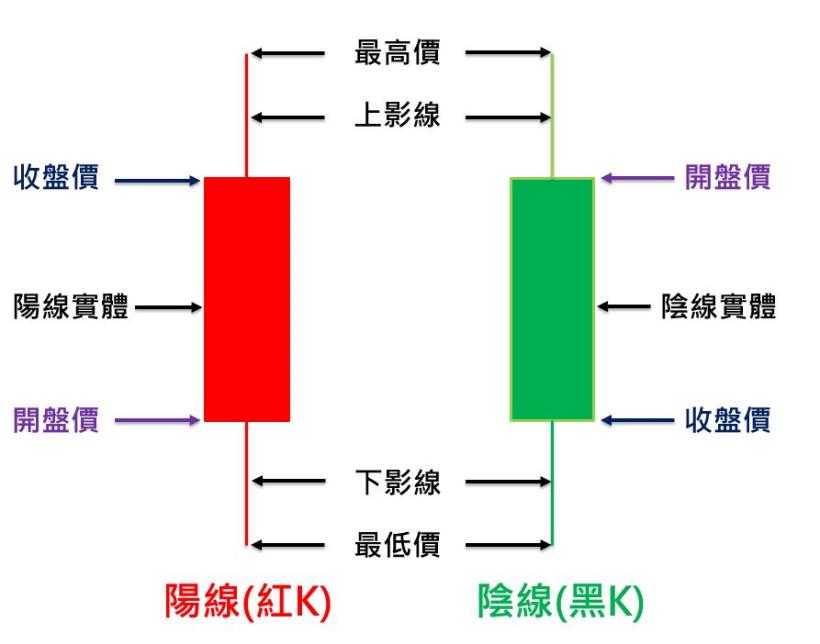 新手必讀》K線除了 漲跌，還有4大要素：開盤、收盤、最高、最低價，還能觀察「長期」的多空區間！