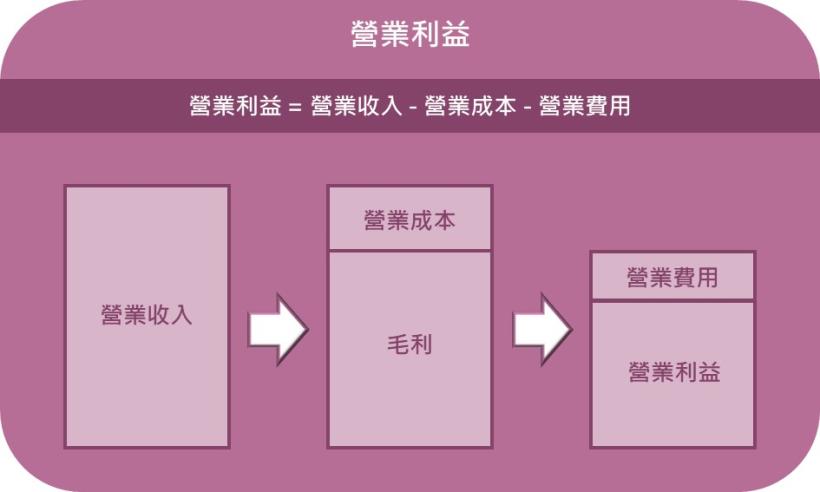用艾蜜莉開漢堡店的財報，一次學會從「營業利益」看出公司「本業獲利」，再美化的財報，都能識破！