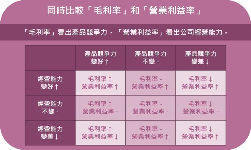 用艾蜜莉開漢堡店的財報，一次學會從「營業利益」看出公司「本業獲利」，再美化的財報，都能識破！