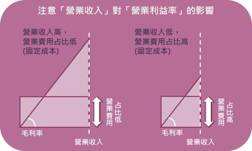 用艾蜜莉開漢堡店的財報，一次學會從「營業利益」看出公司「本業獲利」，再美化的財報，都能識破！