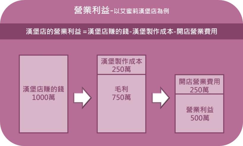 用艾蜜莉開漢堡店的財報，一次學會從「營業利益」看出公司「本業獲利」，再美化的財報，都能識破！