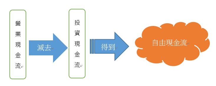 看財報，先看現金流量表！ 先了解 「這 3項」現金流指標，就能找出「獲利含金量高」的好公司！