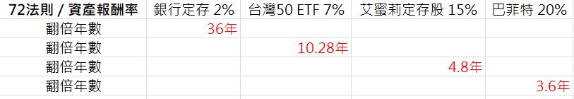 想要投資獲利翻倍！？ 你一定要掌握的神祕數字－72法則