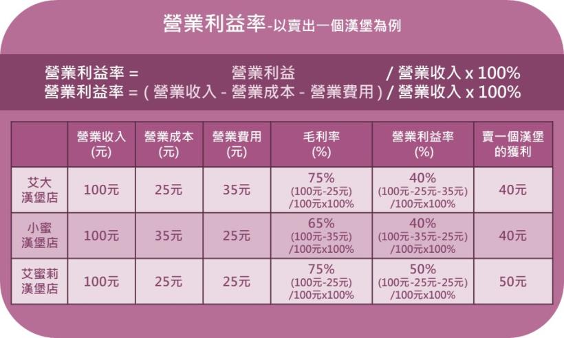 用艾蜜莉開漢堡店的財報，一次學會從「營業利益」看出公司「本業獲利」，再美化的財報，都能識破！