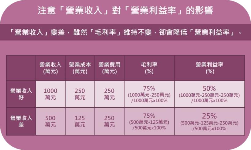 用艾蜜莉開漢堡店的財報，一次學會從「營業利益」看出公司「本業獲利」，再美化的財報，都能識破！