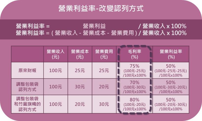 用艾蜜莉開漢堡店的財報，一次學會從「營業利益」看出公司「本業獲利」，再美化的財報，都能識破！