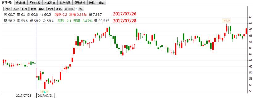 統一超（2912）出售上海星巴克，168億入袋，股價卻下跌27.5元，那麼...可以「趁低買進」嗎？