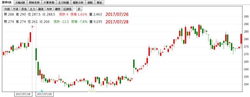 統一超（2912）出售上海星巴克，168億入袋，股價卻下跌27.5元，那麼...可以「趁低買進」嗎？