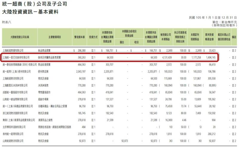 統一超（2912）出售上海星巴克，168億入袋，股價卻下跌27.5元，那麼...可以「趁低買進」嗎？