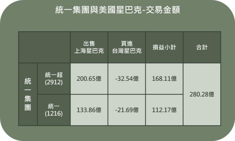 統一超（2912）出售上海星巴克，168億入袋，股價卻下跌27.5元，那麼...可以「趁低買進」嗎？