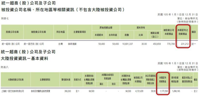 統一超（2912）出售上海星巴克，168億入袋，股價卻下跌27.5元，那麼...可以「趁低買進」嗎？
