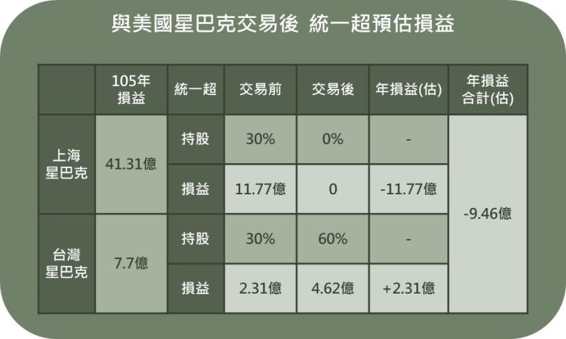 統一超（2912）出售上海星巴克，168億入袋，股價卻下跌27.5元，那麼...可以「趁低買進」嗎？