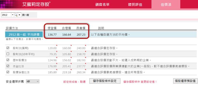 統一超（2912）出售上海星巴克，168億入袋，股價卻下跌27.5元，那麼...可以「趁低買進」嗎？