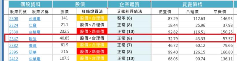 看到 32元的聯強（2347），在艾蜜莉定存股顯示為「便宜價」，記得先「評估這件事」，再考慮買進！