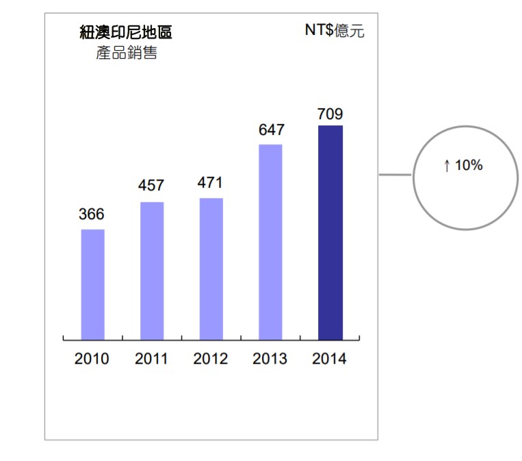看到 32元的聯強（2347），在艾蜜莉定存股顯示為「便宜價」，記得先「評估這件事」，再考慮買進！