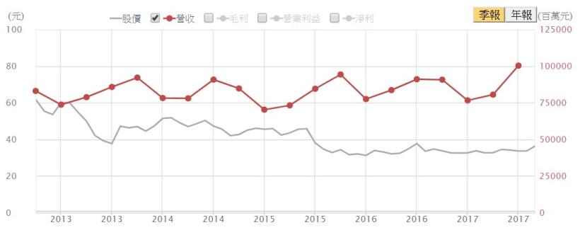 看到 32元的聯強（2347），在艾蜜莉定存股顯示為「便宜價」，記得先「評估這件事」，再考慮買進！