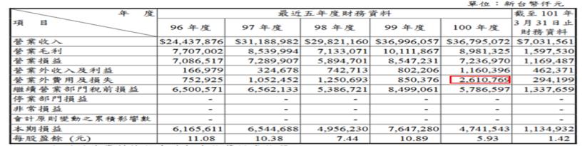 深陷爾必達倒帳風暴的力成(6239)，是否就此一蹶不振呢?，就讓我們看下去