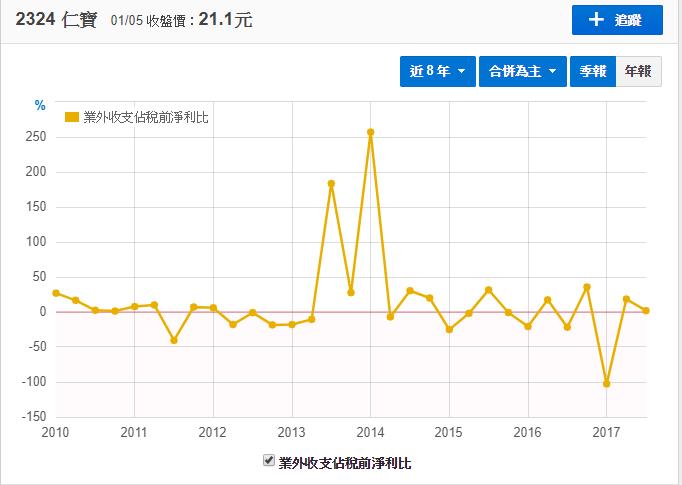 仁寶認列樂視的損失，股價跌到了 近便宜價的19元，若能確實「判斷利空」，就賺「15％報酬」！