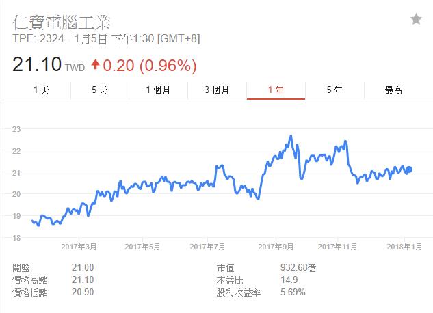 仁寶認列樂視的損失，股價跌到了 近便宜價的19元，若能確實「判斷利空」，就賺「15％報酬」！