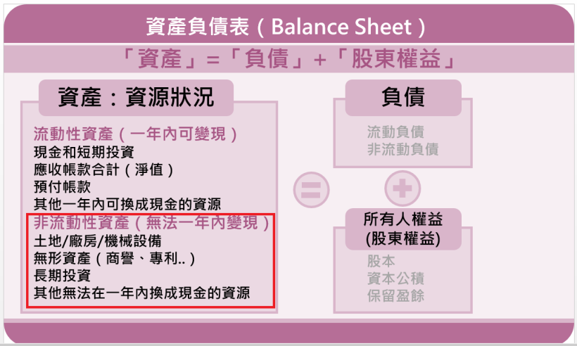 資產負債表中的「非流動資產」，一點都不難懂！像 廠房、設備、品牌、長期投資...一年內無法變現的都算