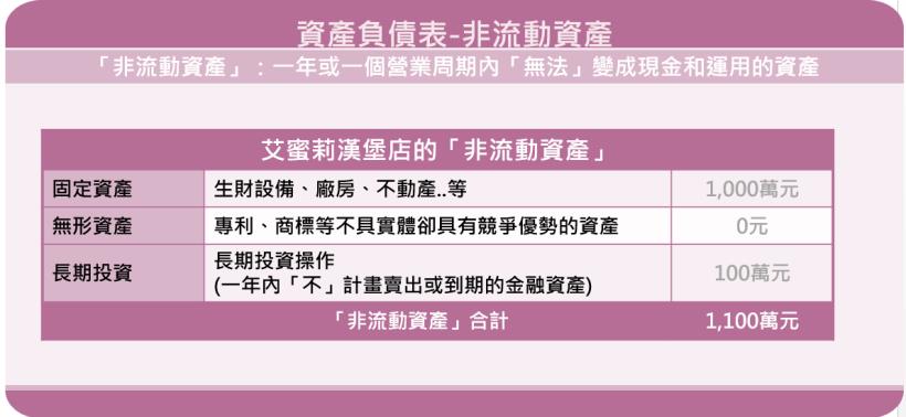資產負債表中的「非流動資產」，一點都不難懂！像 廠房、設備、品牌、長期投資...一年內無法變現的都算