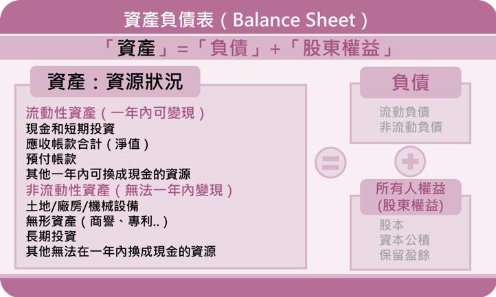 對巴非特而言，資產負債表中的廠房、機器這種 非流動性資產，一定要「越少越好」！因為......