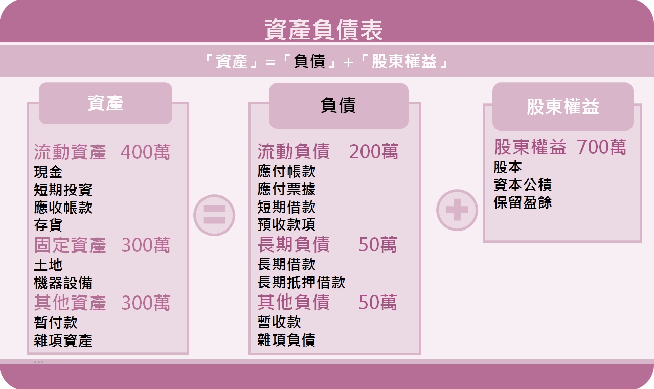 投資像面試好公司，巴菲特都靠這張「財務狀況快照」-資產負債表，評估有無持續性競爭優勢