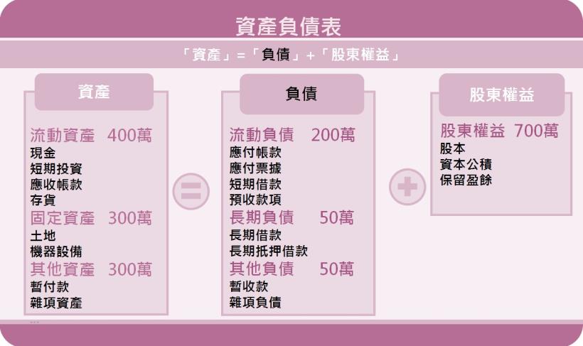 艾蜜莉定存股中 是否「欠錢壓力大」的關鍵解密：從資產負債表的「這3個指標」，看出企業償債能力！