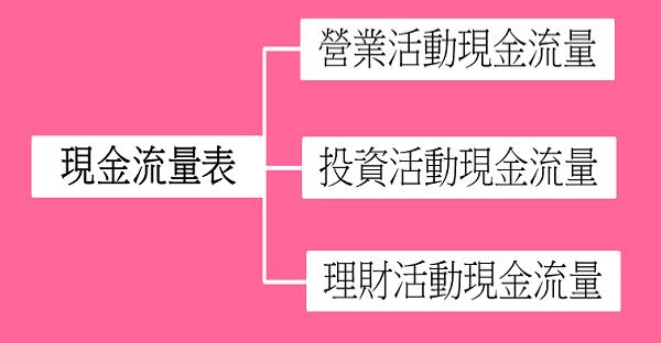 想知道公司的 手頭資金挪用是否寬裕？能持續經營業務？ 首先，一定要讀懂「營運現金流」！