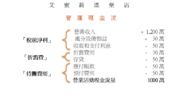 想知道公司的 手頭資金挪用是否寬裕？能持續經營業務？ 首先，一定要讀懂「營運現金流」！