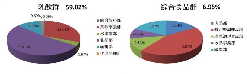 食品業龍頭統一(1216)，股價屢創新高，後續可期之外，要注意「轉投資公司」的這些風險！