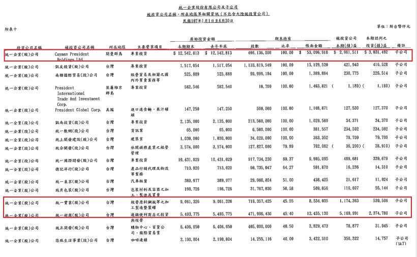 食品業龍頭統一(1216)，股價屢創新高，後續可期之外，要注意「轉投資公司」的這些風險！