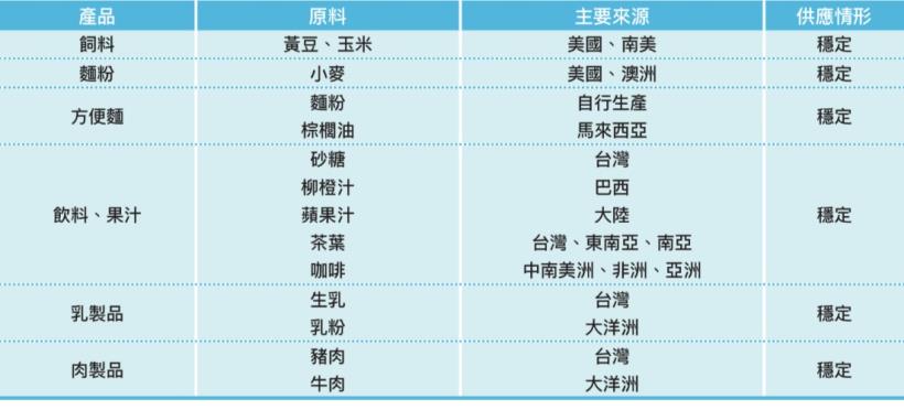 食品業龍頭統一(1216)，股價屢創新高，後續可期之外，要注意「轉投資公司」的這些風險！
