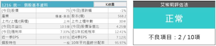 食品業龍頭統一(1216)，股價屢創新高，後續可期之外，要注意「轉投資公司」的這些風險！