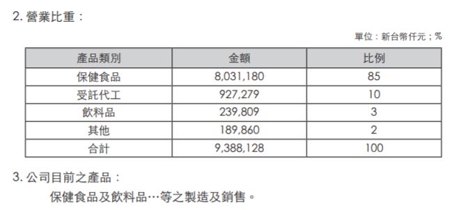 稱雄台灣的保健食品王 葡萄王 1707 雖然股本較小 品牌醜聞 但未來的市場可能 持續成長