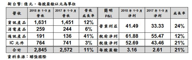 3C通路霸主聯強(2347)，2018.10艾蜜莉買在32.X元，下次等 這價位，才考慮「再出手」！