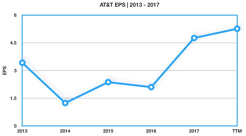 美國電信龍頭、市值比中華電大8倍的AT&T(T)，殖利率有6％以上，股價又低於內在價值，可以買進嗎？