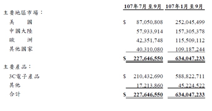 緯創(3231)營收創新高，持續搶攻5G商機，艾蜜莉已經買進兩批，下一次要等到這個價位才考慮！