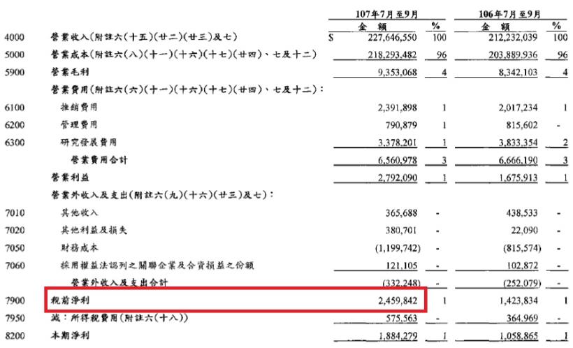 緯創(3231)營收創新高，持續搶攻5G商機，艾蜜莉已經買進兩批，下一次要等到這個價位才考慮！