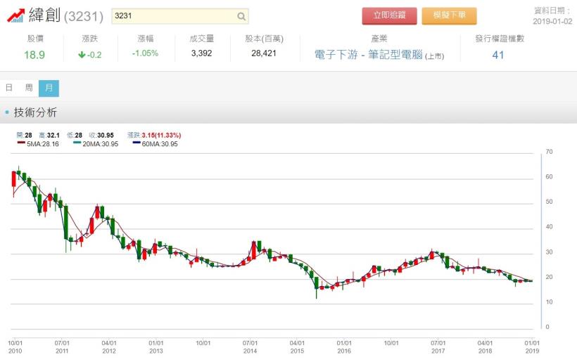 緯創(3231)營收創新高，持續搶攻5G商機，艾蜜莉已經買進兩批，下一次要等到這個價位才考慮！