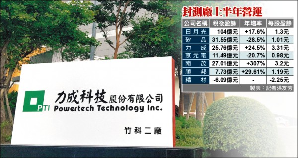 全球第五大封測廠力成 6239 因中美貿易戰有機會跌到便宜價 但要持續注意 這個潛在性利空