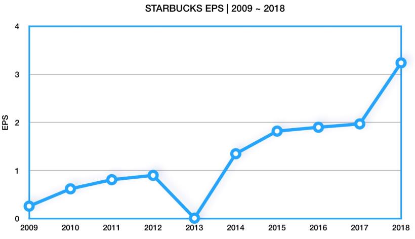 艾蜜莉的美股分析》星巴克(SBUX)EPS穩定上升，ROE多在15％，雖被穆迪調降評等，仍持續看好！