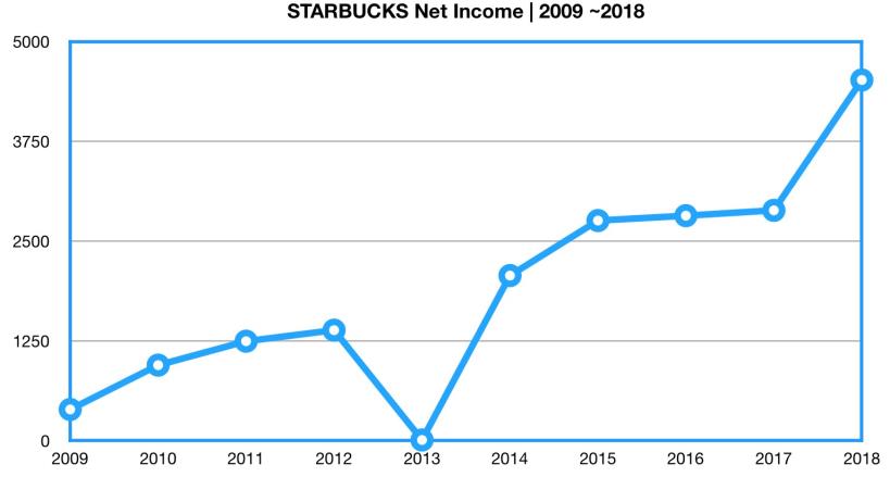 艾蜜莉的美股分析》星巴克(SBUX)EPS穩定上升，ROE多在15％，雖被穆迪調降評等，仍持續看好！